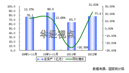 玻璃仪器数据,2009-2012年中国玻璃仪器制造行业资产规模增长趋势图-中国行业研究报告网