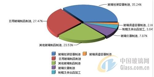 73%;玻璃仪器制造累计主营业务收入利润率为7.5%,同比增长-0.